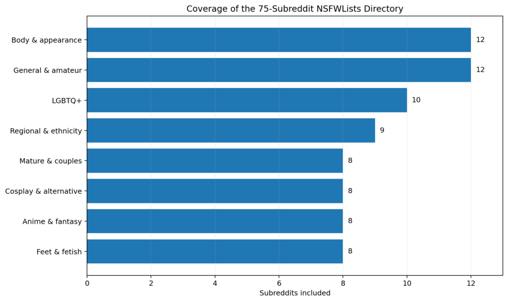 Chart comparing the top adult subreddits by category